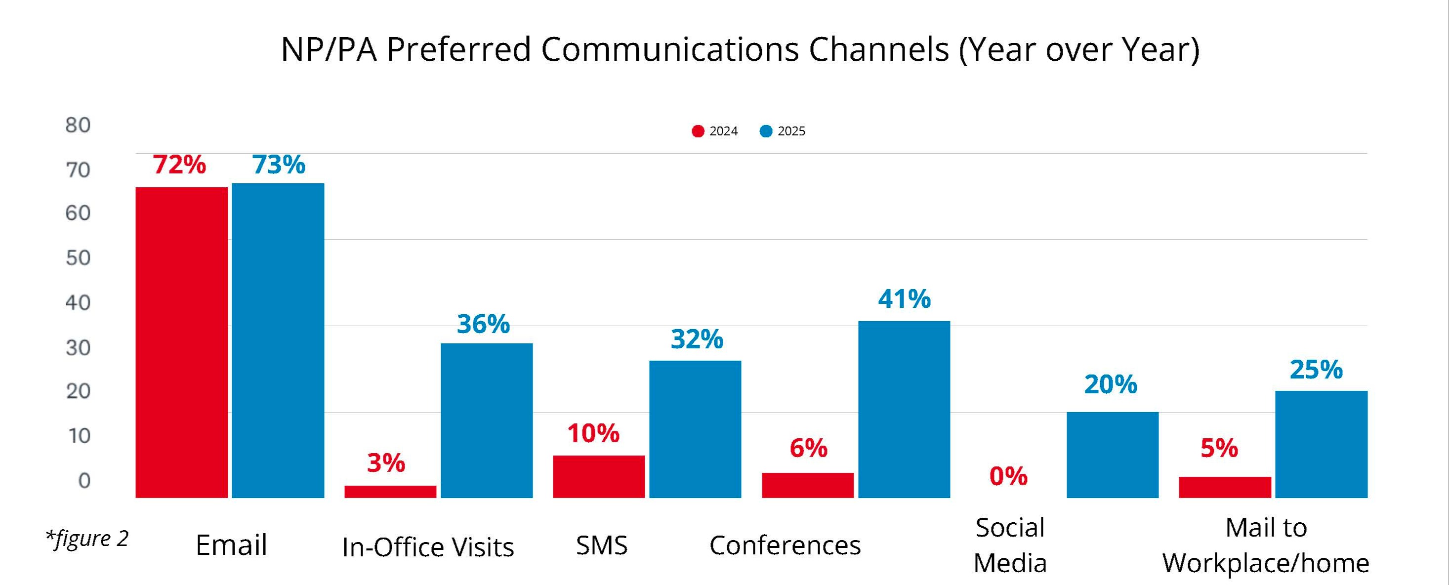 NP/PA's Preferred Communication Channels Year Over Year