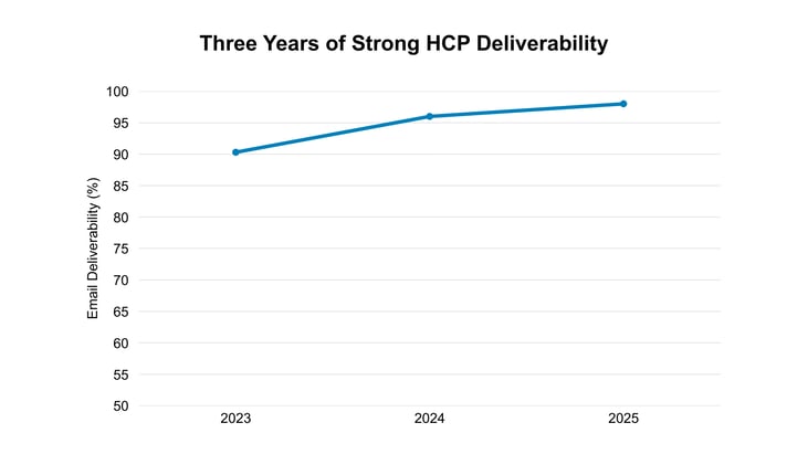 Thee Years of Strong HCP Deliverability (1)