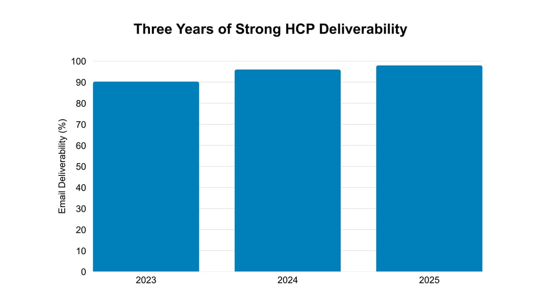 Three Years of Rising Email Deliverability: What Alliance Audits Reveal ...