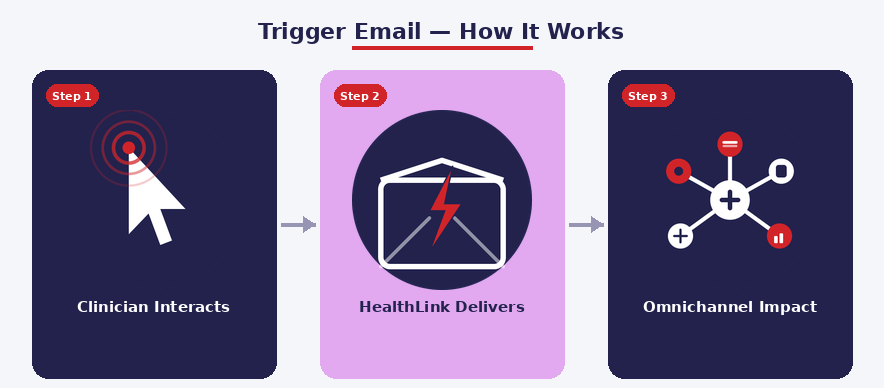 Trigger Email Process
