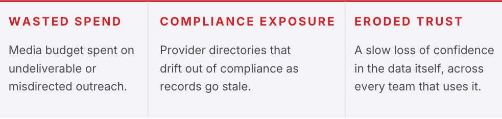 Wasted Spend, Compliance Exposure, Eroded Trust
