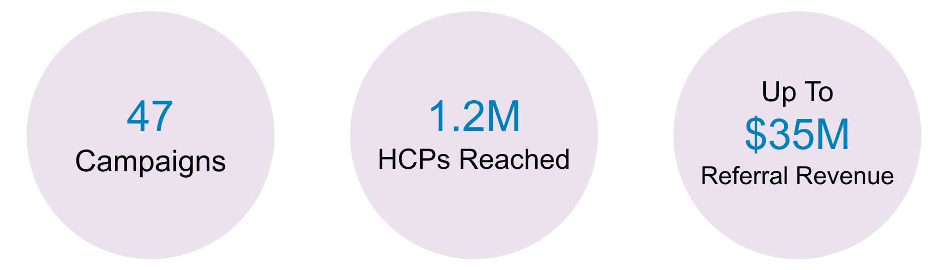 UCSF Health Marketing Campaign Results