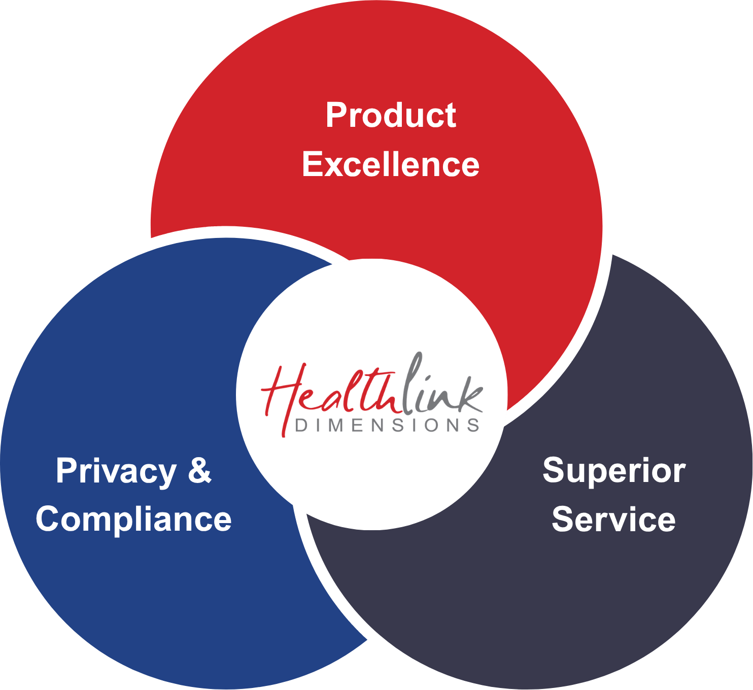 HealthLink's Differentiators