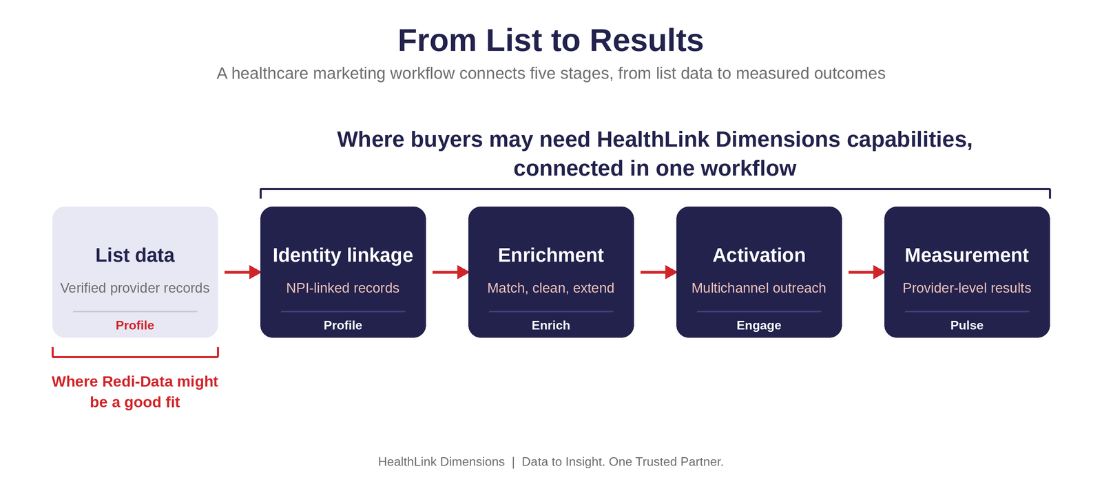 List data is the first step of a healthcare marketing workflow that also needs linkage, enrichment, activation, and measurement.