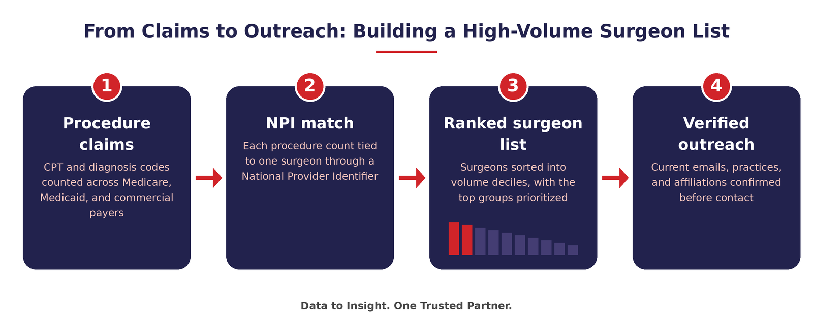 Flowchart showing how to build a high-volume surgeon list in four steps: procedure claims, NPI match, ranked surgeon list sorted into volume deciles, and verified outreach.