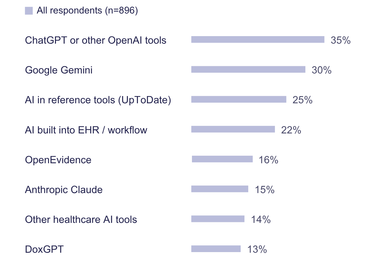 Horizontal bar chart showing AI tool usage among 896 physician respondents. ChatGPT or other OpenAI tools lead at 35%, followed by Google Gemini (30%), AI reference tools such as UpToDate (25%), and AI integrated into EHRs or workflows (22%). Other tools include OpenEvidence (16%), Anthropic Claude (15%), other healthcare AI tools (14%), and DoxGPT (13%).