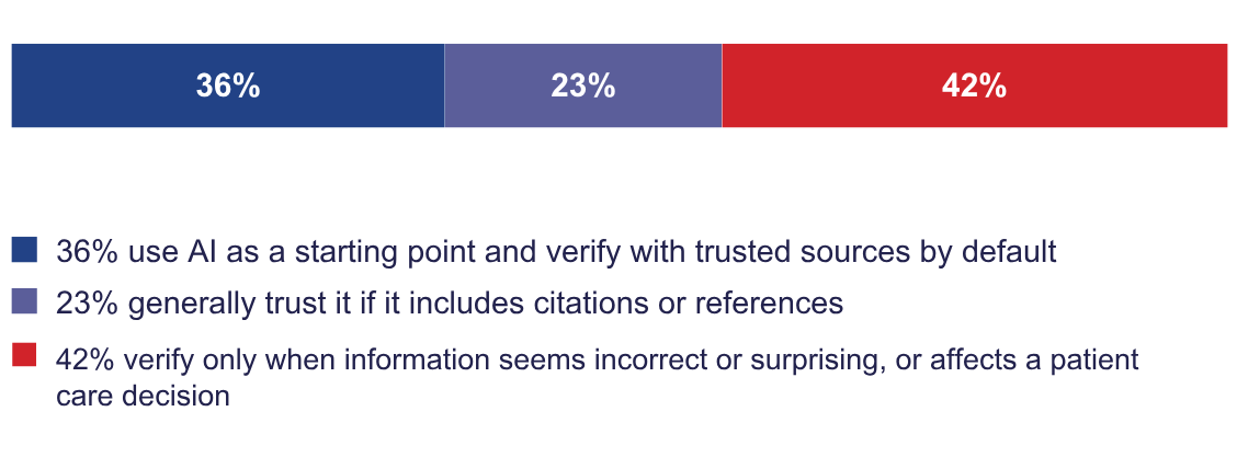 Stacked horizontal bar chart showing how physicians verify AI-generated information. 36% routinely verify AI responses with trusted sources, while 23% generally trust responses that include citations or references. Another 42% verify only when information seems incorrect or surprising, or when it affects a patient care decision.