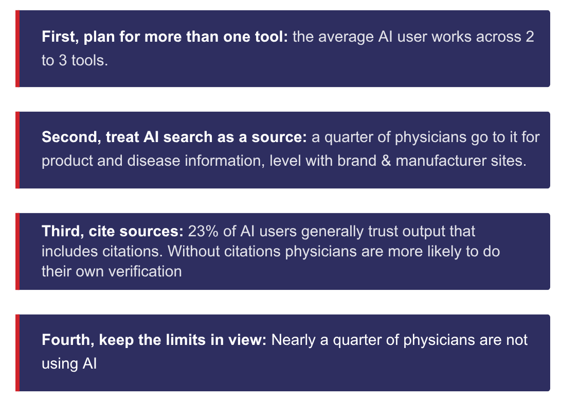 Four purple callout boxes highlight key takeaways about physician AI use. First, AI users rely on an average of two to three tools. Second, 25% of physicians use AI search for product and disease information, matching brand and manufacturer sites. Third, 23% generally trust AI responses with citations, while those without citations are more likely to verify information independently. Fourth, nearly one-quarter of physicians are not using AI.