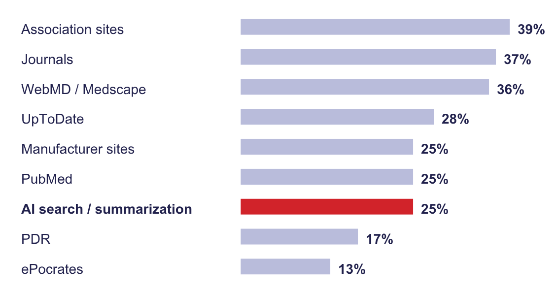 Horizontal bar chart showing physicians’ use of various medical information sources. Association sites lead at 39%, followed by journals (37%), WebMD/Medscape (36%), and UpToDate (28%). Manufacturer sites, PubMed, and AI search/summarization each account for 25%, with AI highlighted in red. PDR follows at 17%, and ePocrates ranks lowest at 13%.