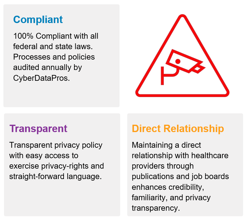 Graphic highlighting key data privacy principles: 'Compliant' with all federal and state laws, 'Transparent' privacy policy with easy access, and 'Direct Relationship' with healthcare providers. The image includes a warning icon with a camera, symbolizing surveillance and data protection.