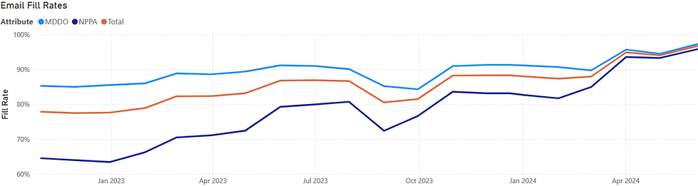 Line graph depicting email fill rates for different healthcare provider groups (MD/DO, NP/PA, and Total) from January 2023 to May 2024. The graph shows a trend of increasing fill rates, indicating improved data coverage and accuracy for healthcare marketing campaigns.