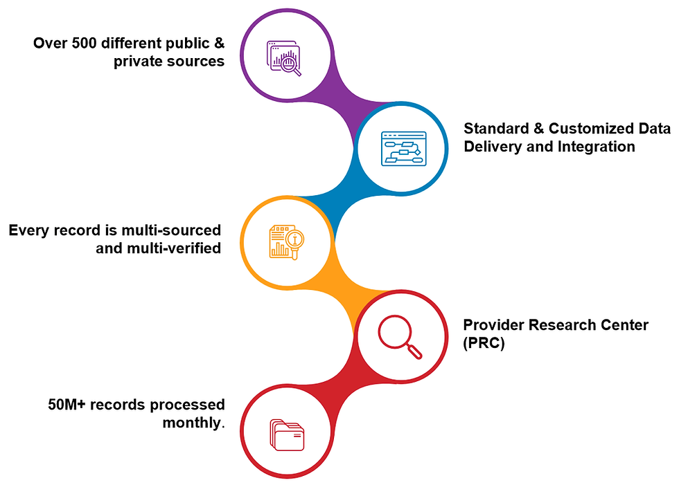 Infographic showing HealthLink Dimensions' data processing steps: sourcing from over 500 public and private sources, multi-sourcing and multi-verifying every record, processing 50M+ records monthly, and utilizing the Provider Research Center (PRC) for customized data delivery and integration.