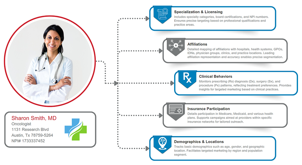 Diagram illustrating key aspects of clinician data insights with a photo of a female doctor. The sections highlight specialization and licensing, affiliations, clinical behaviors, insurance participation, and demographics and locations. The image emphasizes the importance of accurate and detailed data for effective healthcare marketing.