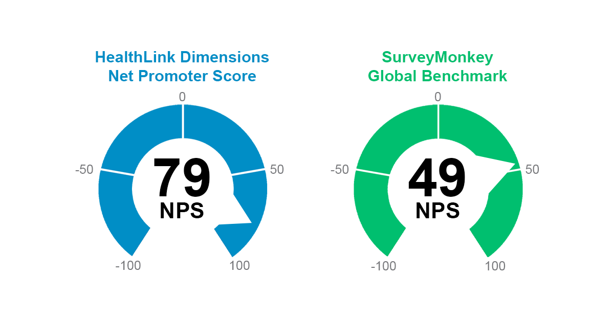 HealthLink Dimensions Earns World-Class Net Promoter Score (NPS)