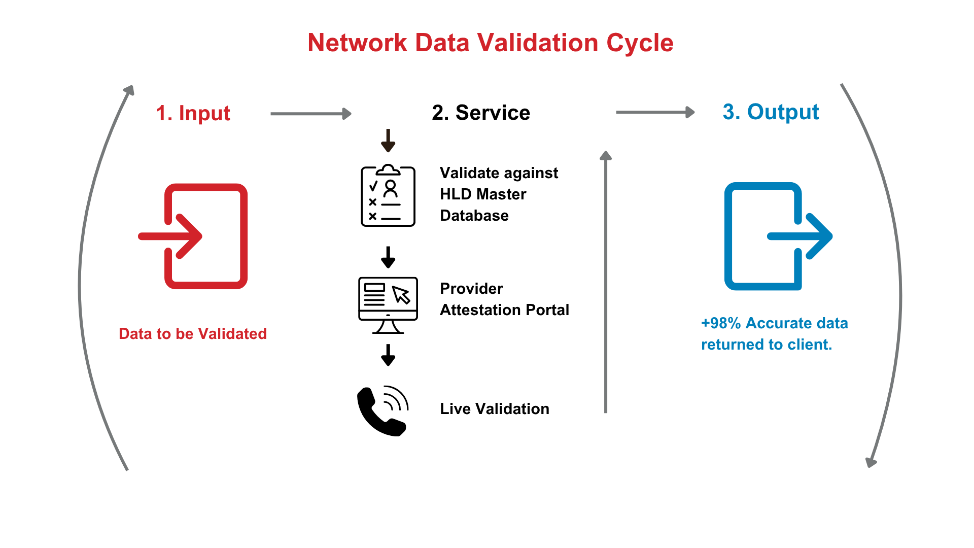 Network Data Validation Cycle