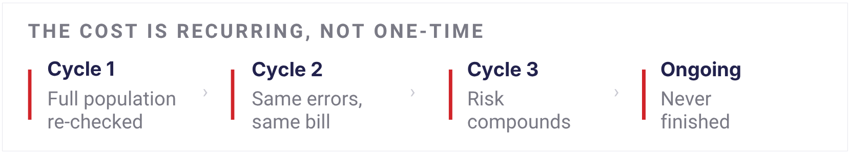 The cost is recurring, not one-time The cost is recurring, not one-time