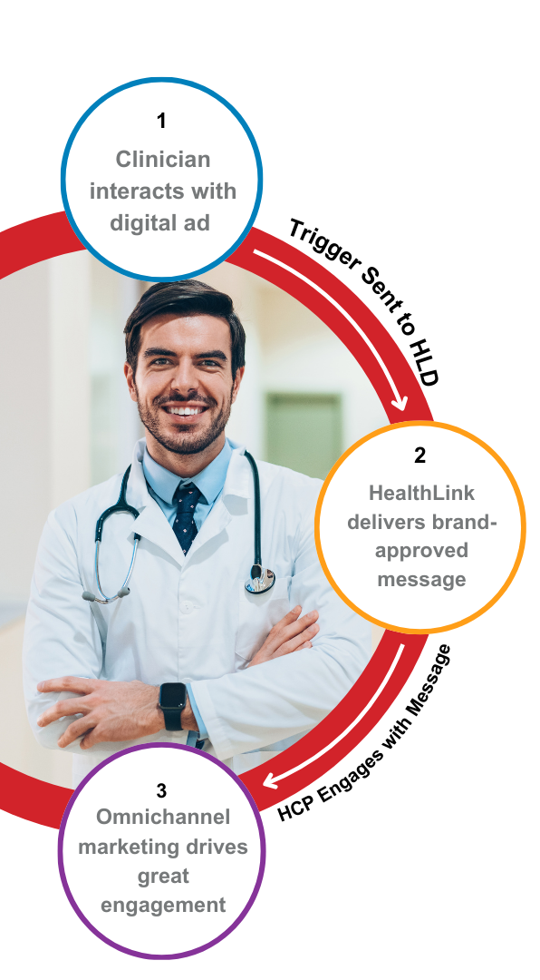 A circular infographic featuring a smiling male doctor in a white coat with a stethoscope around his neck. The infographic illustrates a three-step omnichannel marketing process. Step 1 (blue circle) states "Clinician interacts with digital ad." Step 2 (orange circle) states "HealthLink delivers brand-approved message." Step 3 (purple circle) states "Omnichannel marketing drives great engagement." The steps are connected with red arrows, forming a continuous loop around the doctor.